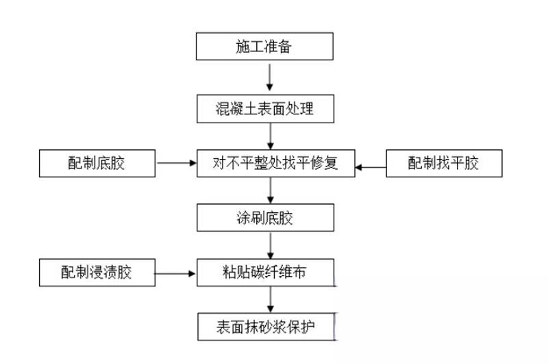 新会碳纤维加固的优势以及使用方法